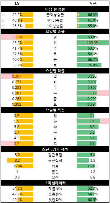 7월23일kbo두산vs엘지분석