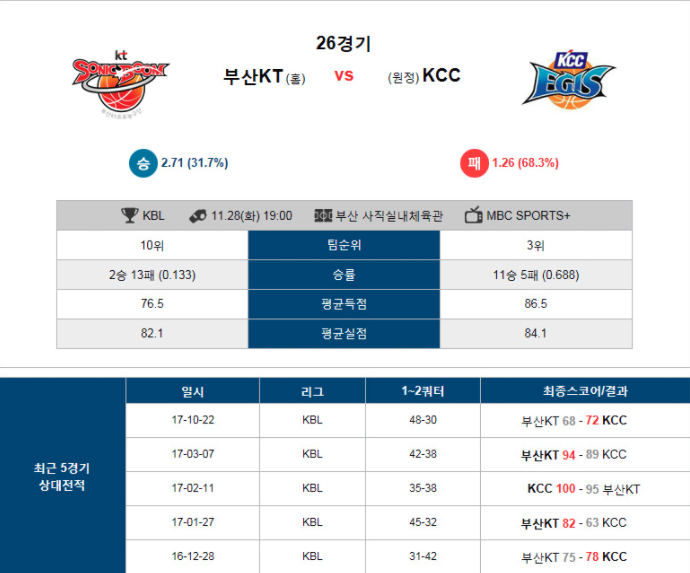 [이상도]11월28일 국내농구/강승부/집중분석/필독 !!!