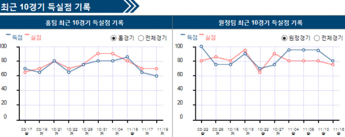 [이상도]11월28일 국내농구/강승부/집중분석/필독 !!!