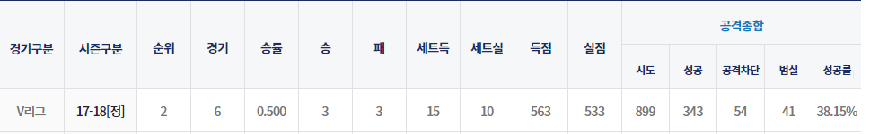 edb767e6a83e5fa4e35695c05a7470f4_1510630334_4633.PNG 바이에른한강 V리그 여자부분석 완료 ^^