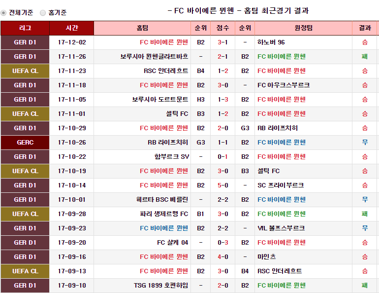 축구하는 야옹이의 12월 5일 챔피언스 리그 픽