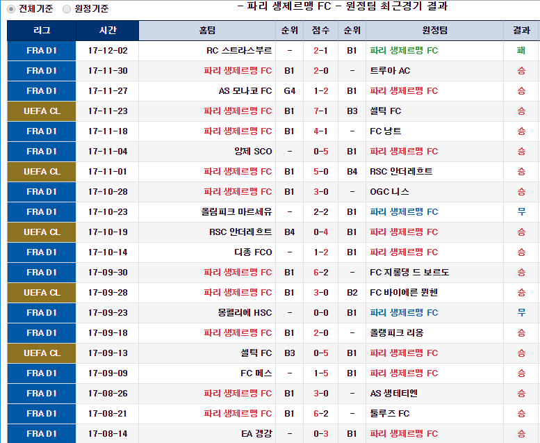 축구하는 야옹이의 12월 5일 챔피언스 리그 픽