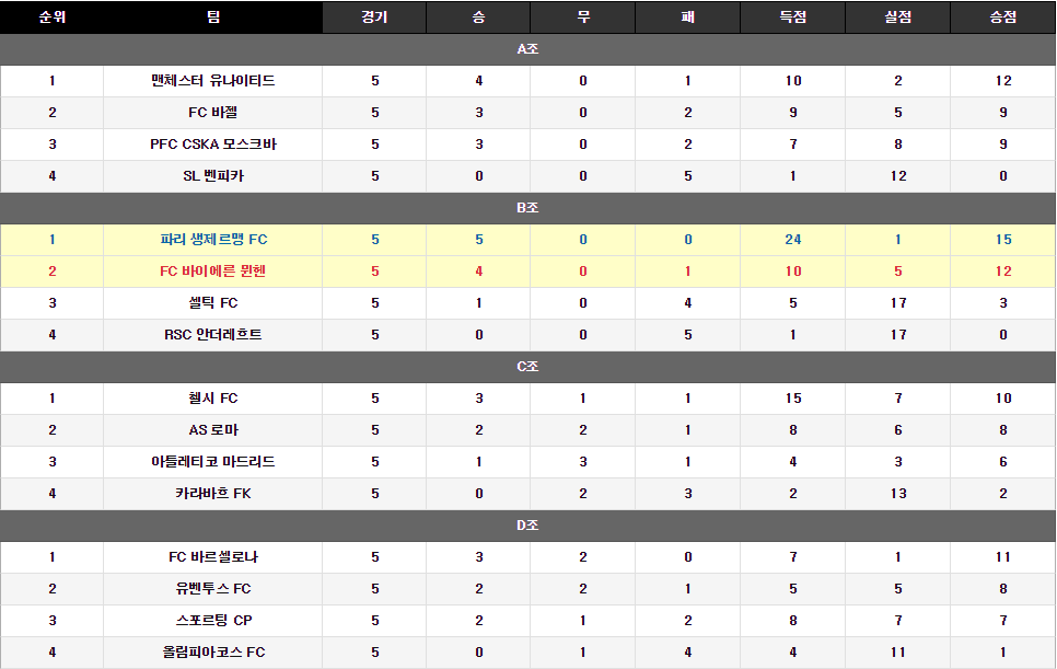 축구하는 야옹이의 12월 5일 챔피언스 리그 픽