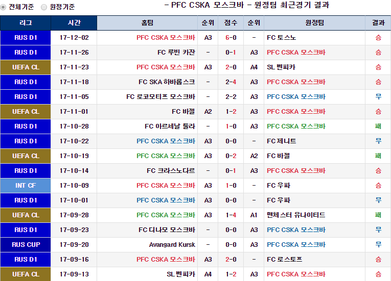 축구하는 야옹이의 12월 5일 챔피언스 리그 픽